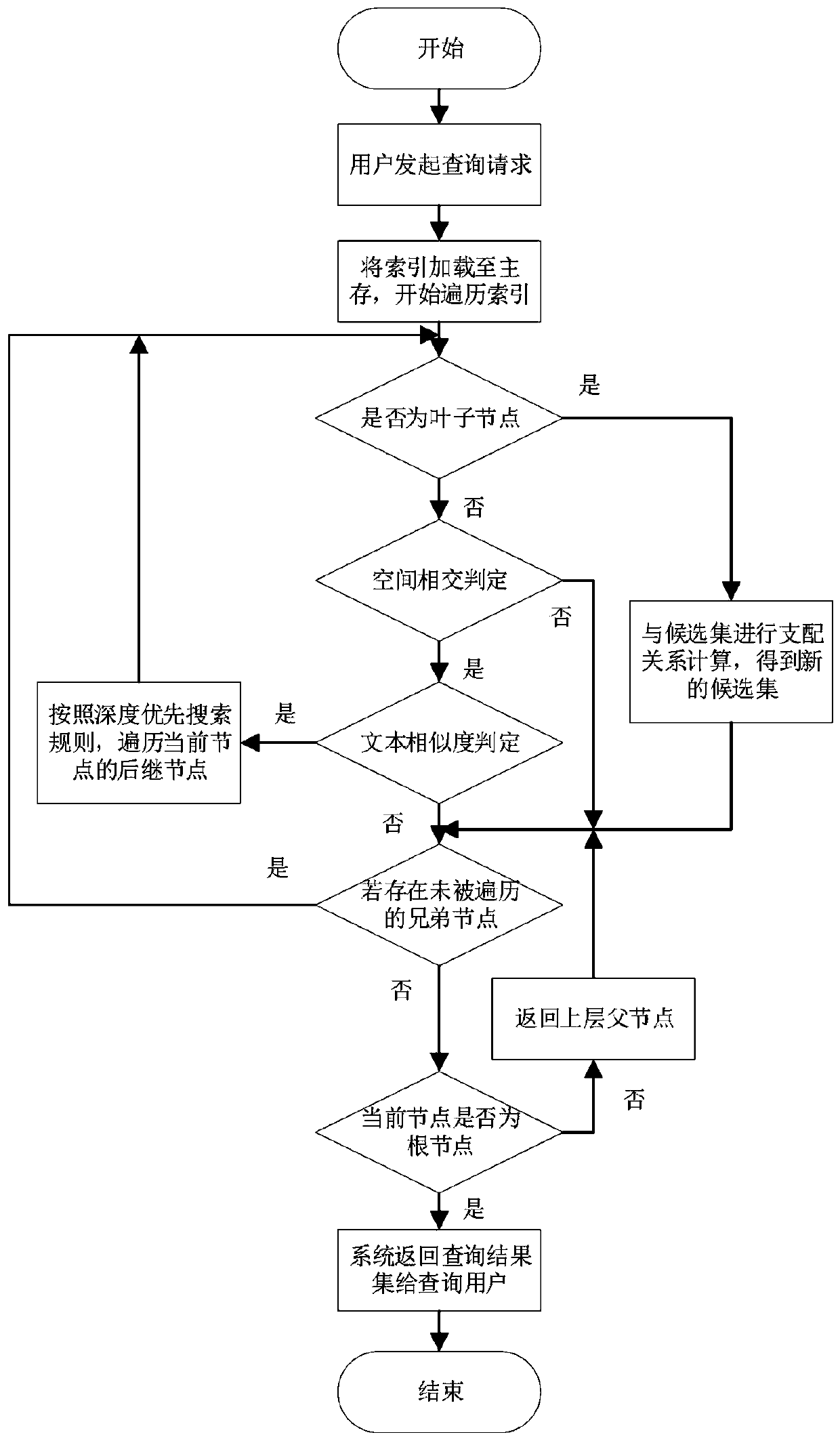 Keyword Skyline fuzzy query method and system based on road network