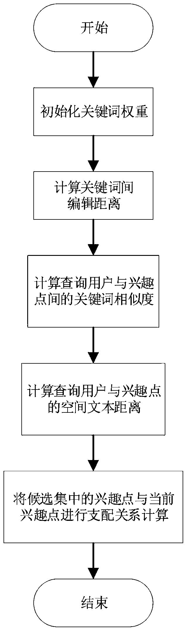 Keyword Skyline fuzzy query method and system based on road network