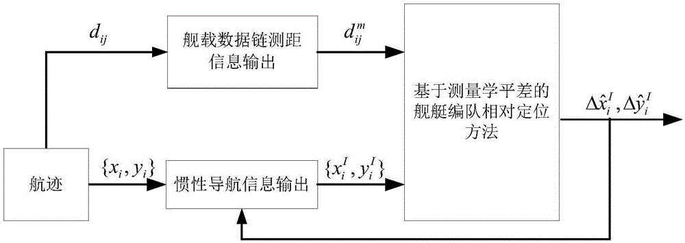 New relative positioning method for ship formation