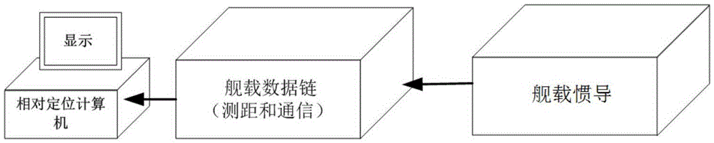 New relative positioning method for ship formation