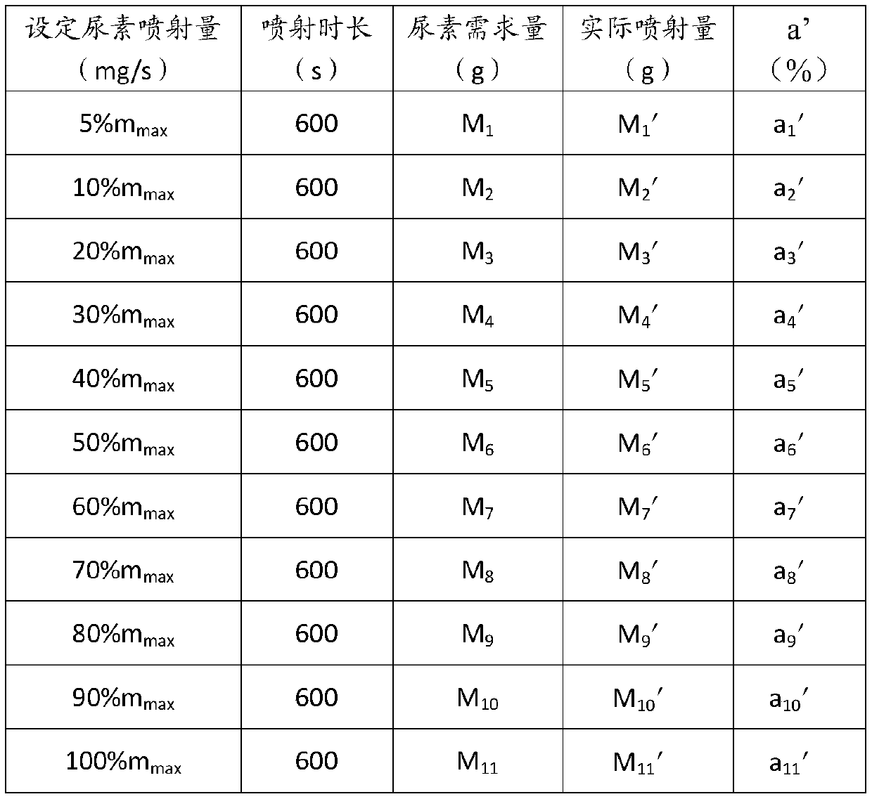 A control method for improving the precision of urea pump