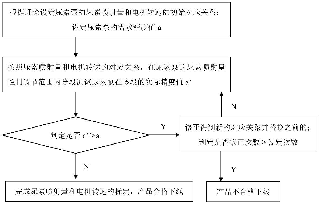 A control method for improving the precision of urea pump