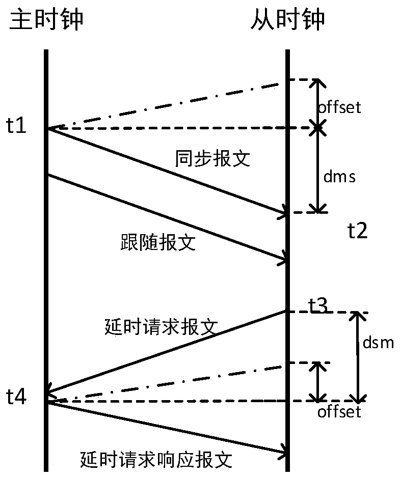 Correction method and device for realizing time synchronization