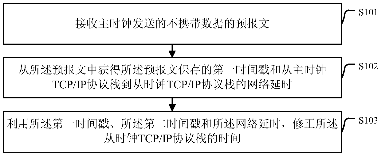 Correction method and device for realizing time synchronization