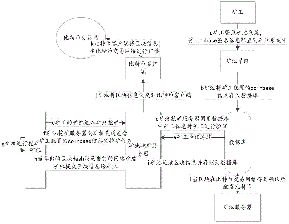 Method and device for digging virtual digital coins in mining pool