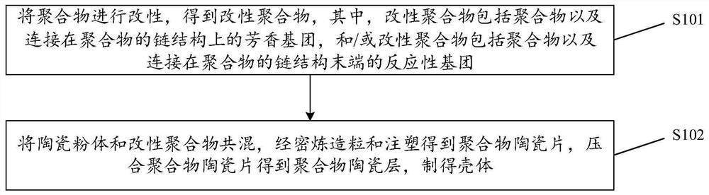 Shell, preparation method thereof and electronic equipment