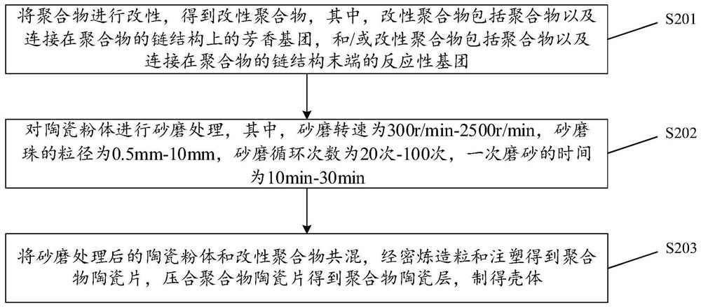 Shell, preparation method thereof and electronic equipment