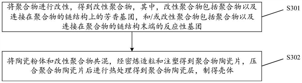 Shell, preparation method thereof and electronic equipment