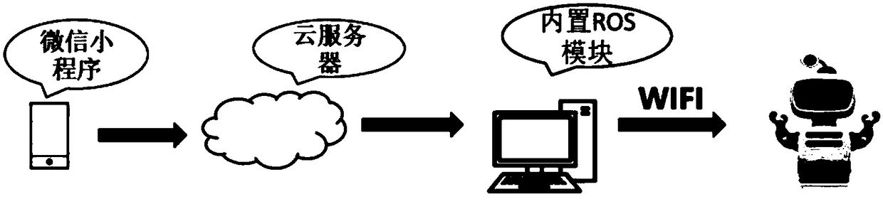 Intelligent meal delivery robot system based on WeChat applet and ROS (read-only-storage) and meal delivery method of system