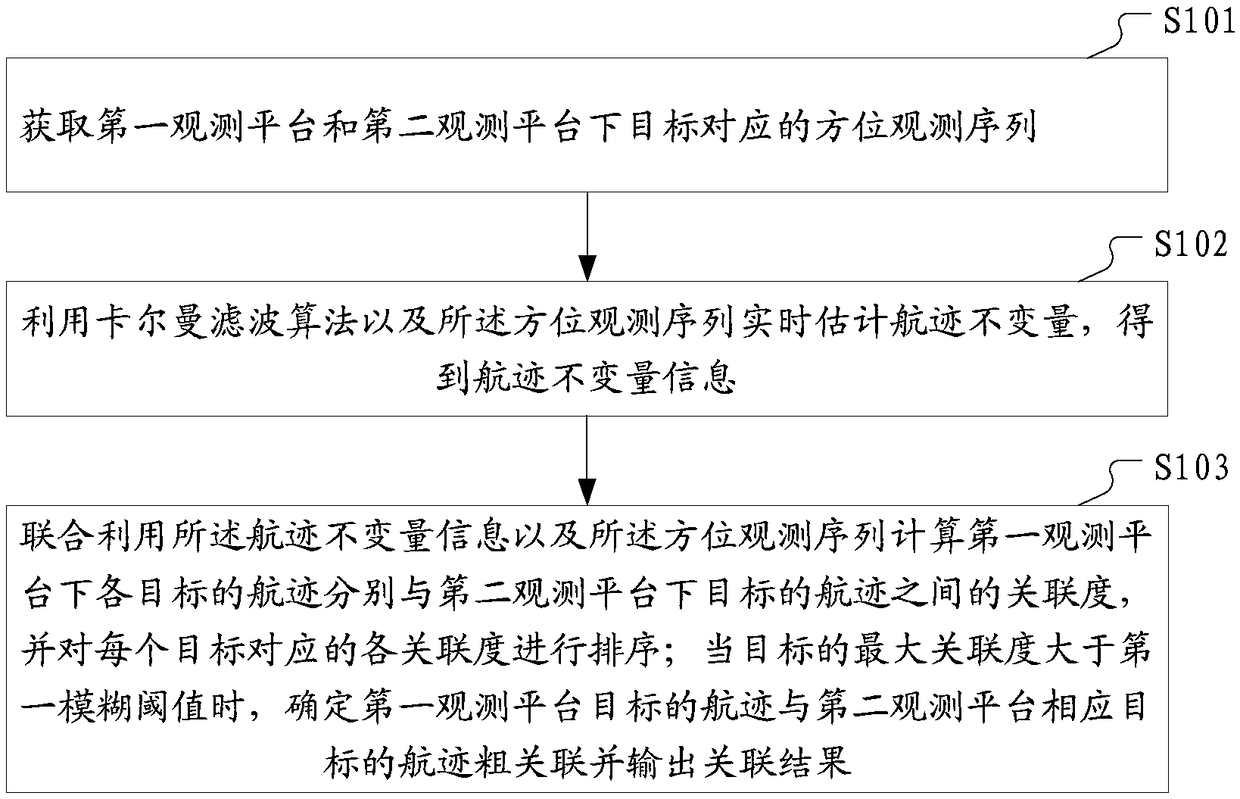 Multi-target association method and device