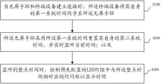 A method and system for controlling display time of a non-screen wristband