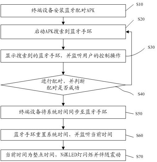 A method and system for controlling display time of a non-screen wristband