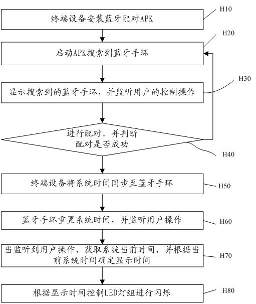 A method and system for controlling display time of a non-screen wristband