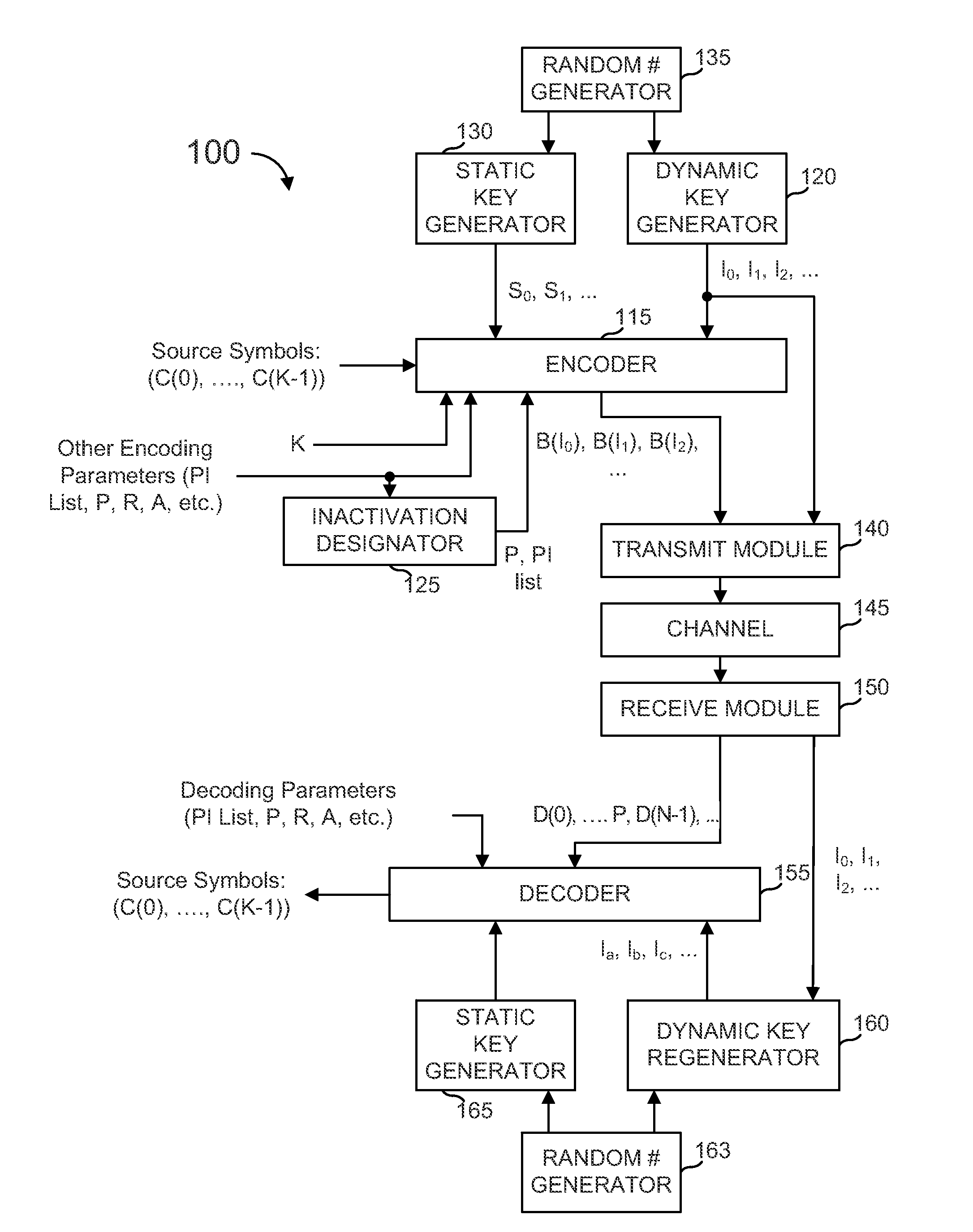 Methods and apparatus employing fec codes with permanent inactivation of symbols for encoding and decoding processes