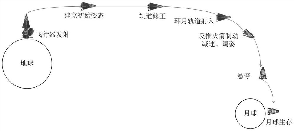 An environmental test device and test method for a self-heating device