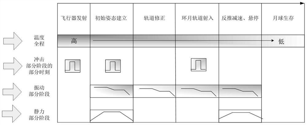 An environmental test device and test method for a self-heating device