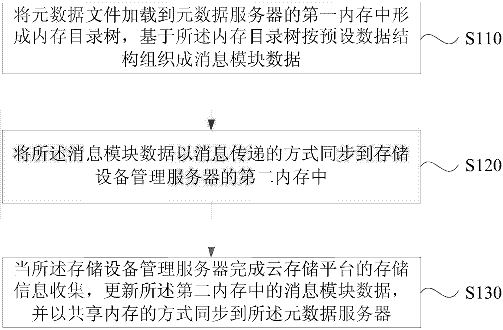 Dynamic cloud storage method and system