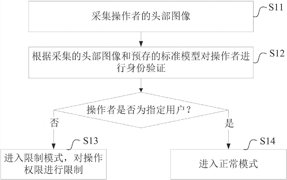 Terminal control method and device and terminal equipment