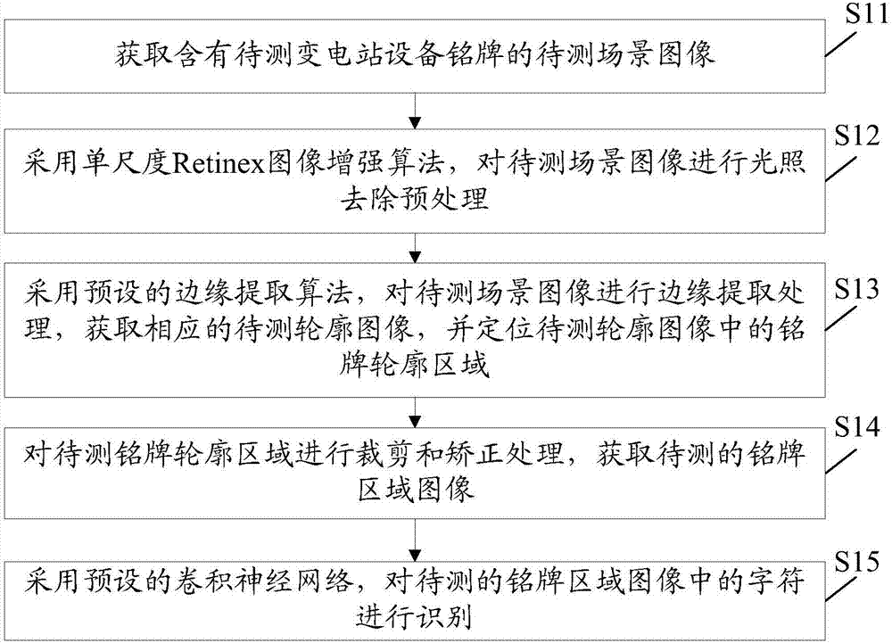 Method and device for nameplate identification of transformer station device