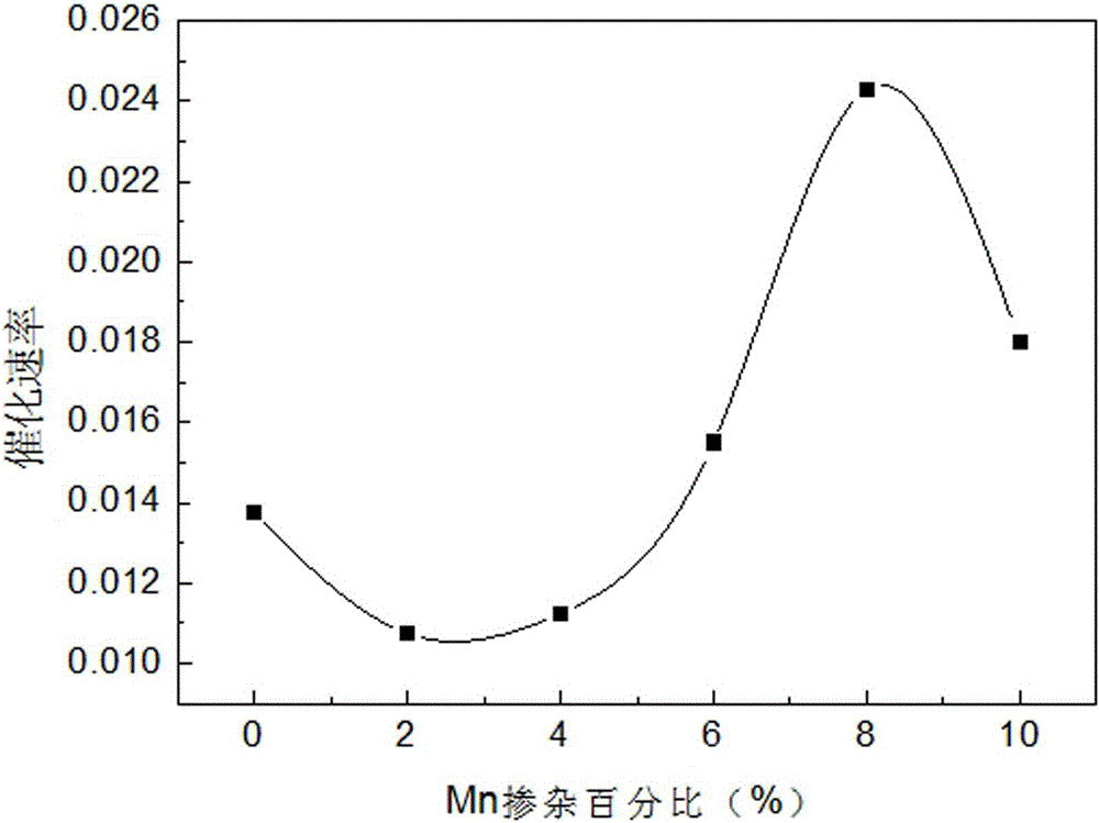 Citric-acid-assisted Mn-dope yttrium molybdate selective-adsorption nano material and preparation method thereof