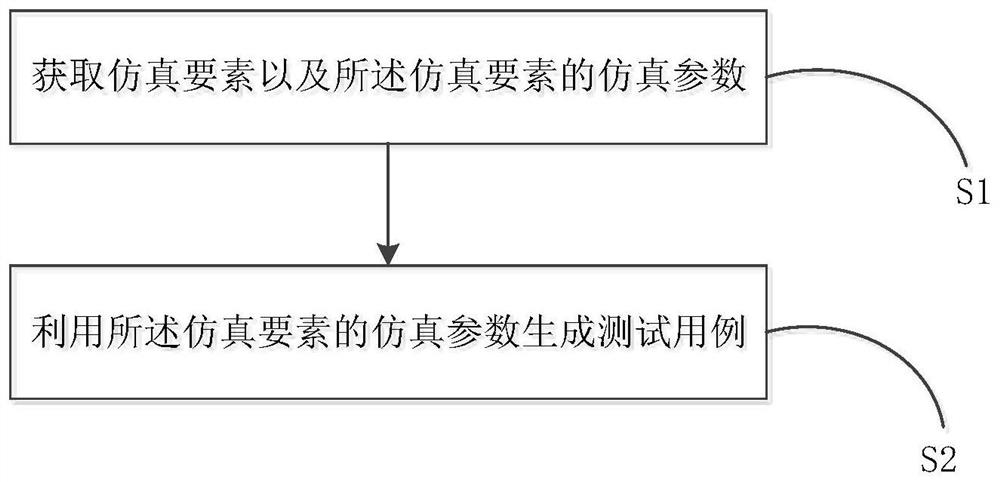 Method and device for generating test case of unmanned system