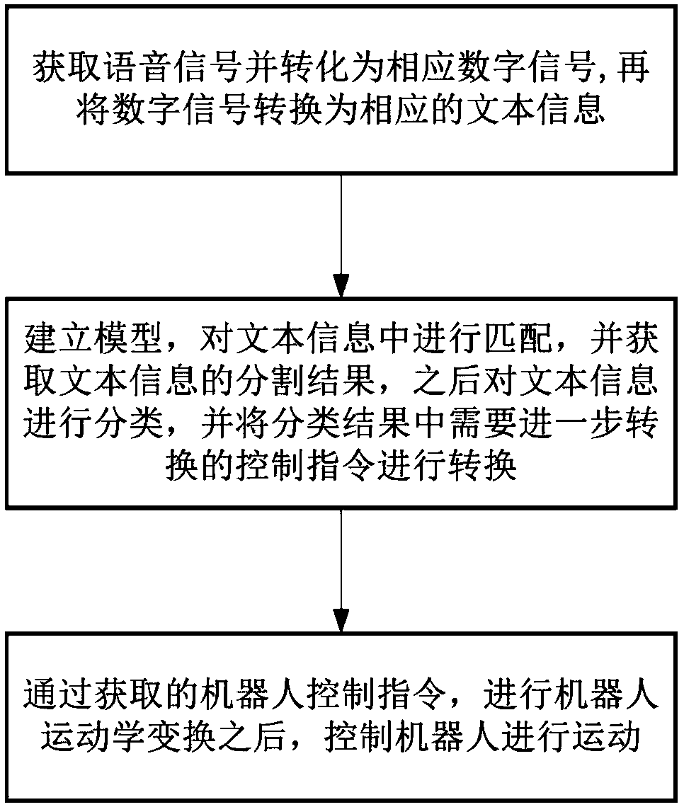 Robot control method based on natural language understanding