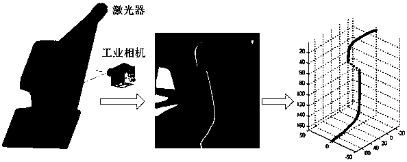 Multi-line structured light self-calibration method and system for rail profile dynamic detection