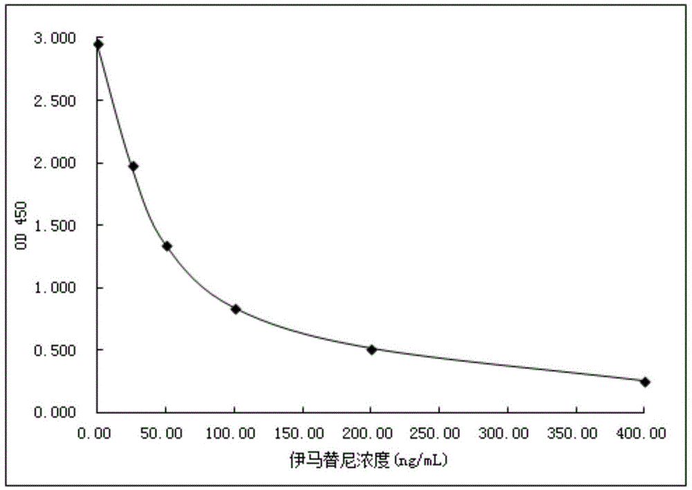 Imatinib immunogen, derivative, synthesis method, specific antibody and detection reagent and preparation methods