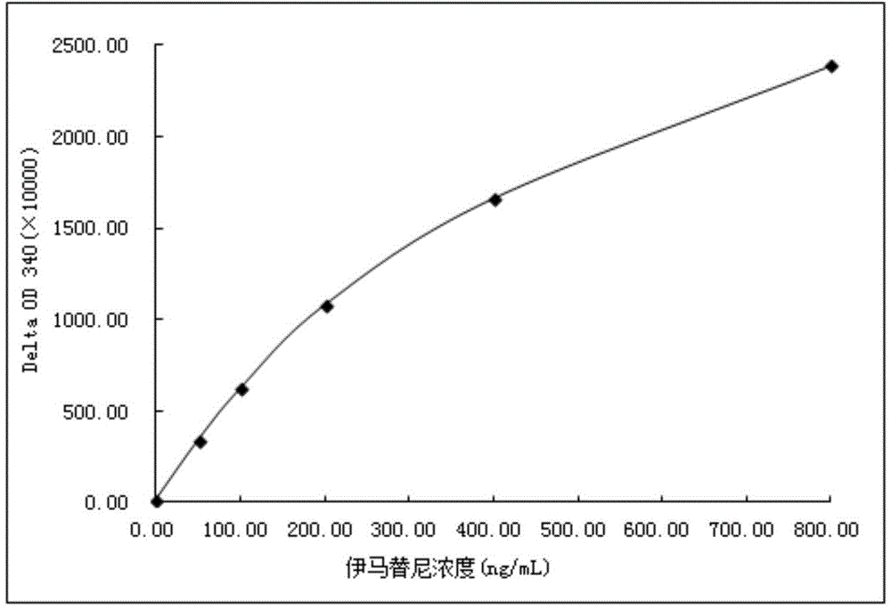 Imatinib immunogen, derivative, synthesis method, specific antibody and detection reagent and preparation methods