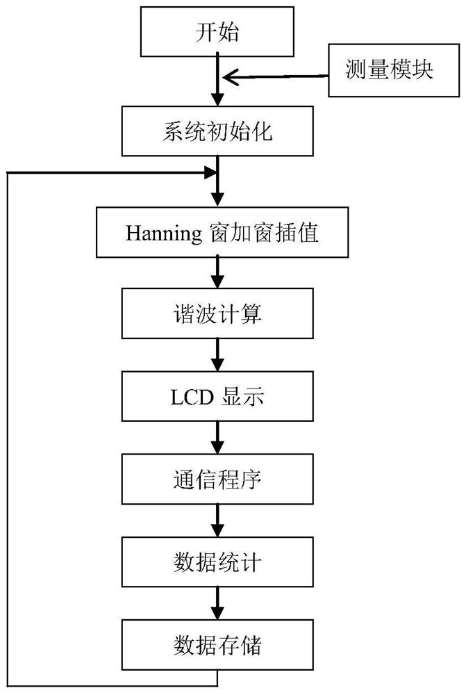 A Harmonic Measurement Method of Windowed Interpolation DFT Based on Hanning Window