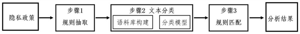 Privacy policy compliance detection method