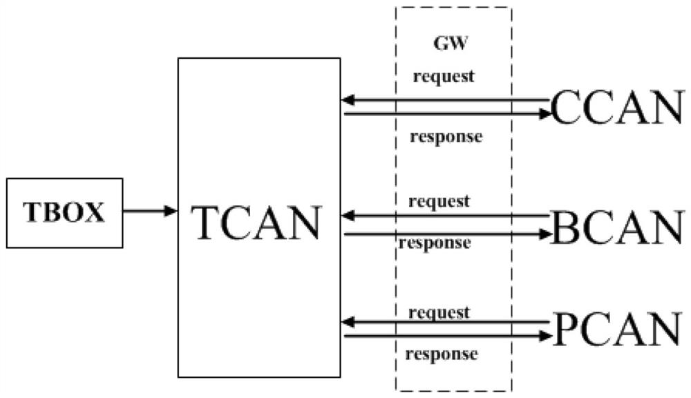 Platform-based gateway routing method for automobile flash diagnosis