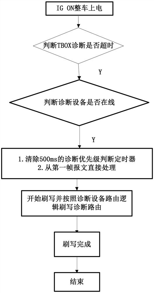 Platform-based gateway routing method for automobile flash diagnosis