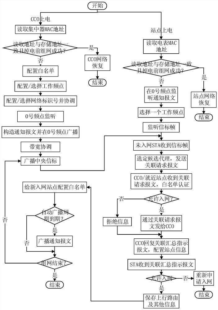 A multi-network coexistence multi-frequency point wireless communication networking method