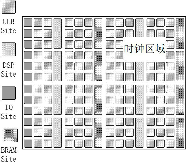 Global layout method of clock-driven fpga chip based on multi-electric field model