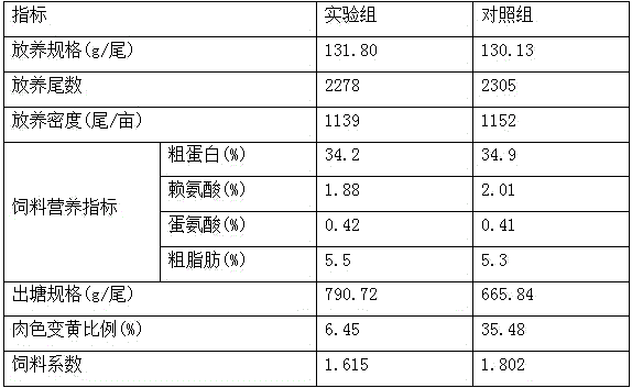 Puffed floating compound feed for preventing flesh color of ietalurus punetaus from yellowing and production process thereof