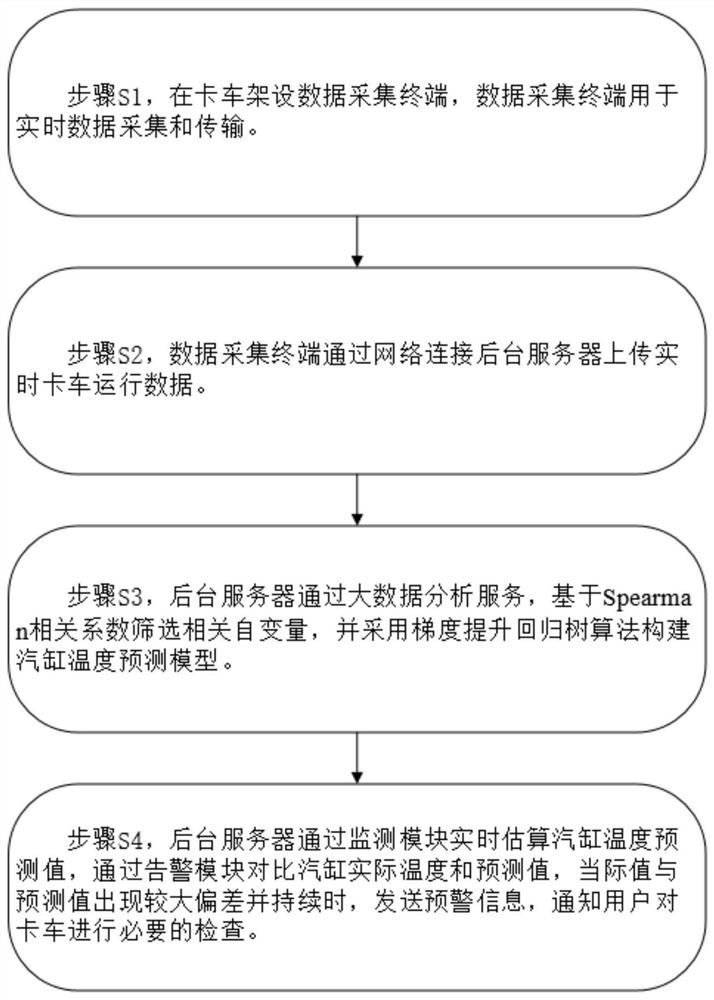 Early warning system and method for temperature of engine cylinder of mining truck