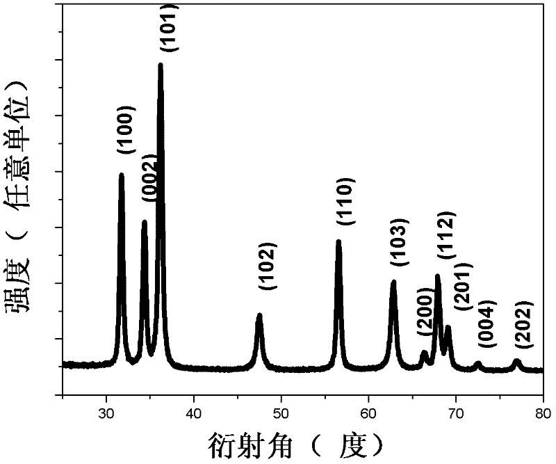 Preparing method and application of red light materials based on ZnO doped with Co