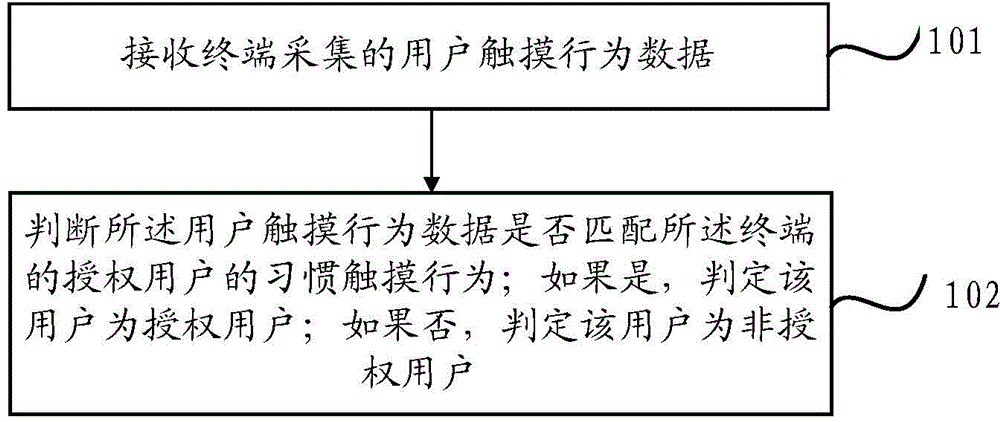 User authentication method and device