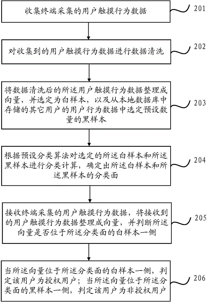 User authentication method and device