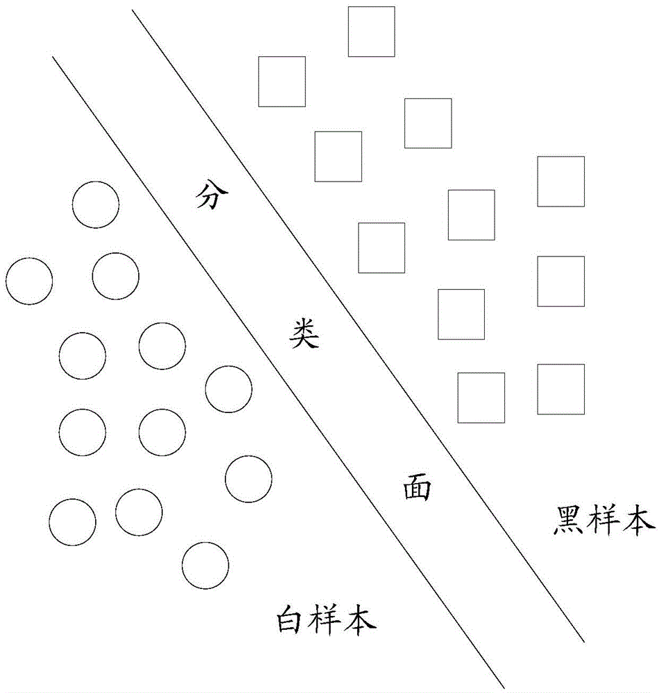 User authentication method and device