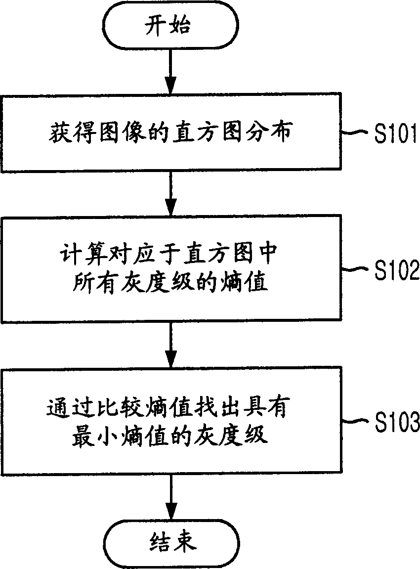 Method for looking up optinum threshold from image separation