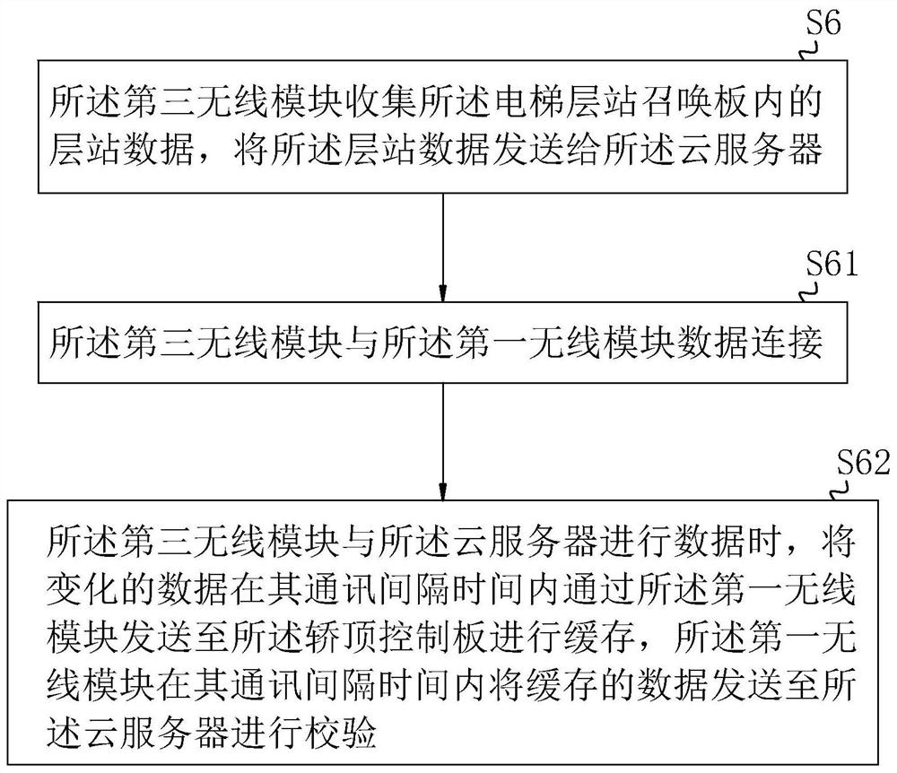 Elevator communication method, storage medium and system based on low-latency wireless network