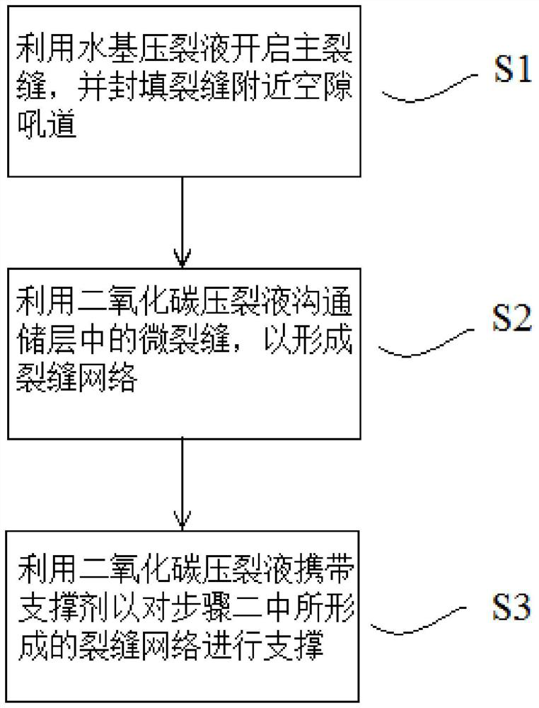 Fracturing method