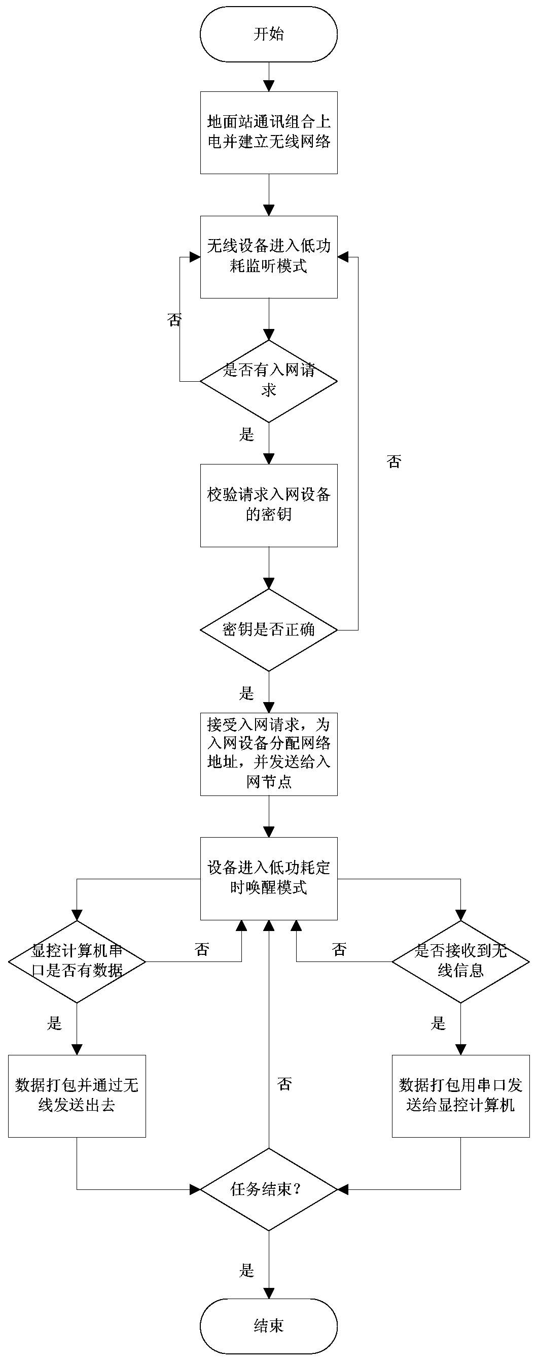 Wireless detection method suitable for mast photoelectric reconnaissance equipment