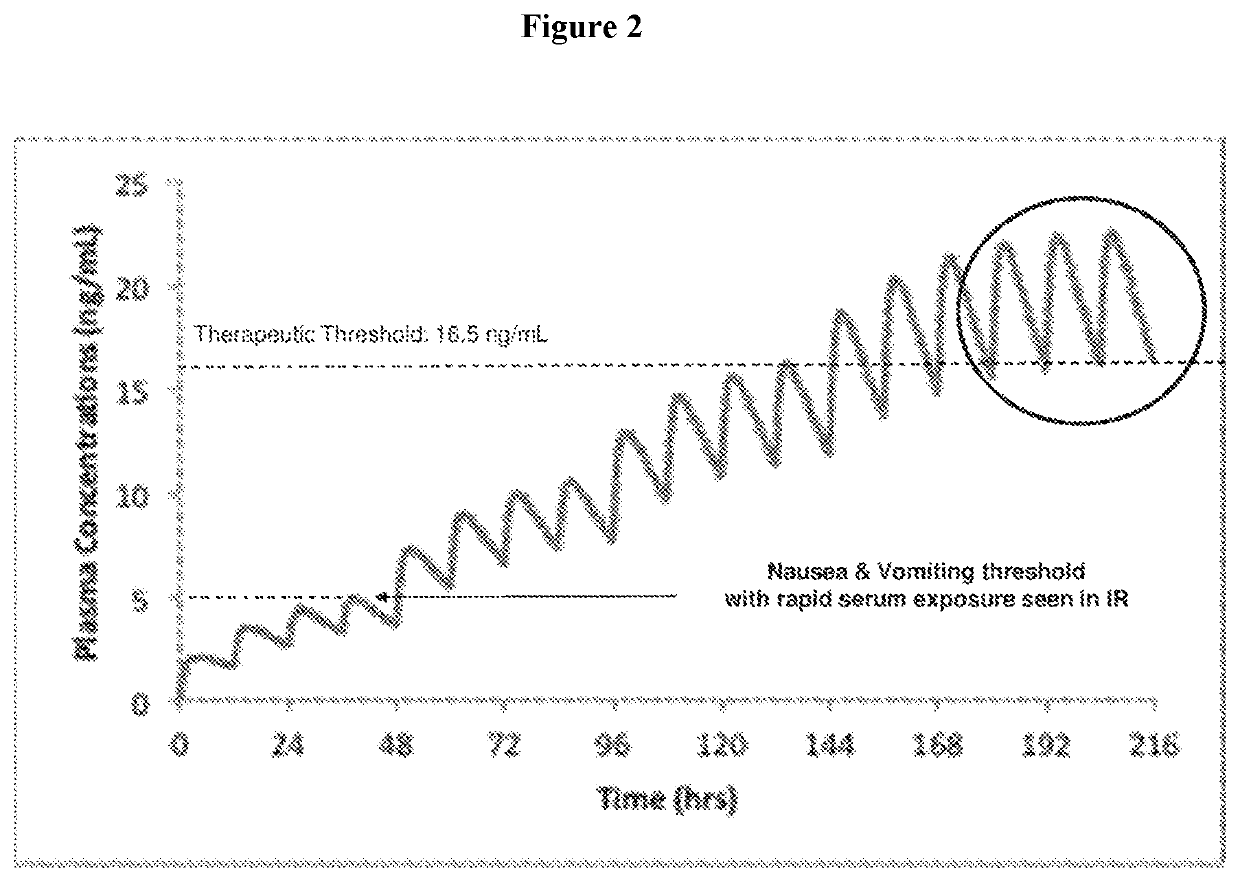 Use of higher doses of modified release huperzine formulations