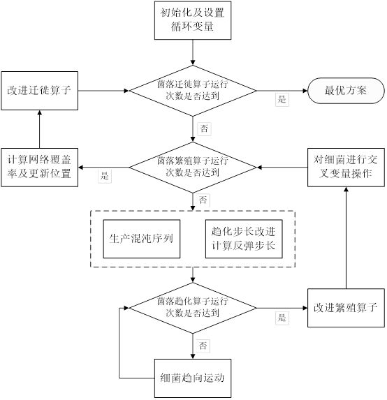 Sensor Node Deployment Method Based on Chaos Optimal Bacteria Foraging Algorithm