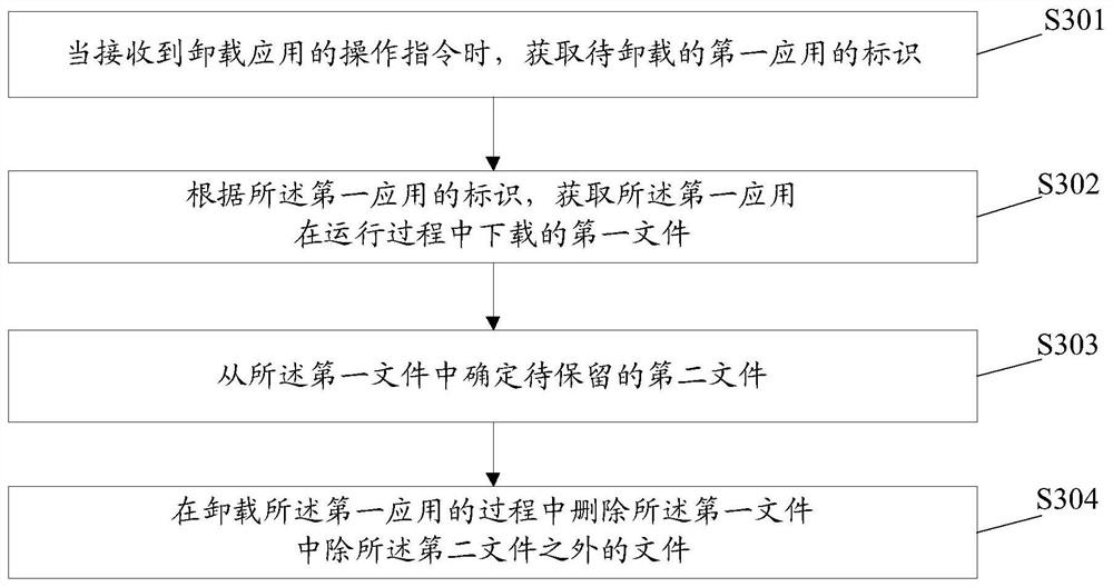 Application uninstallation method, terminal and readable storage medium