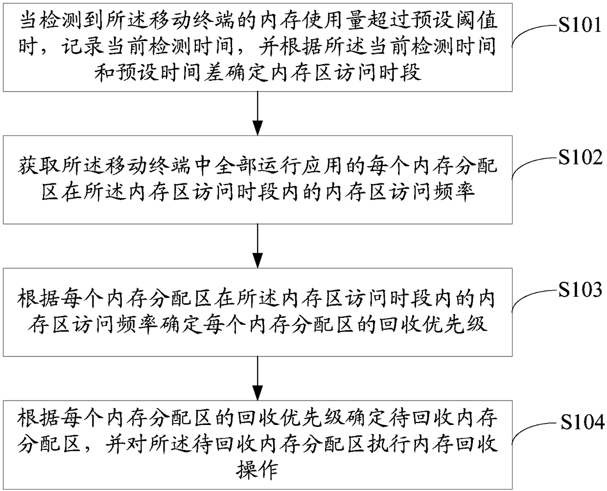 Memory recovery method, mobile terminal and computer readable storage medium