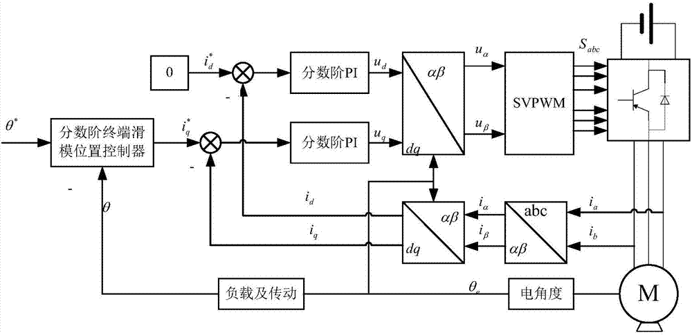 Follow-up control method by means of fractional-order quick terminal sliding mode control